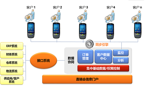 家電直銷會移動信息化，手持終端添磚加瓦