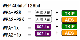 根據(jù)安全政策，可選擇安全級別
