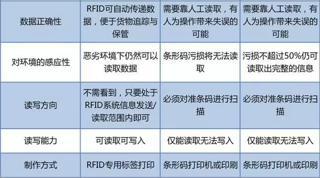 RFID與條形碼存在哪些差異？