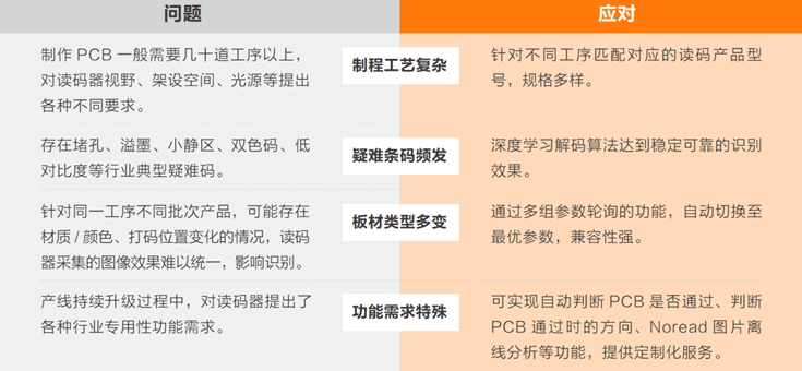 在PCB生產(chǎn)過程中完成穩(wěn)定、準確的讀碼難點.png